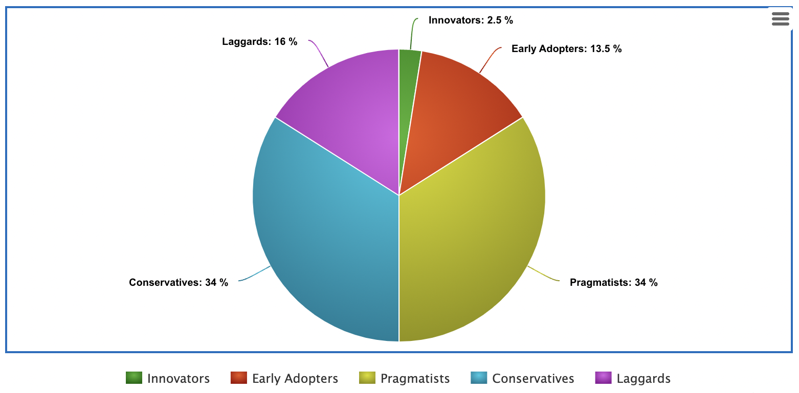 Market Share of Buys